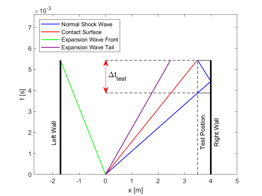 Shock Tube Numerical Simulation